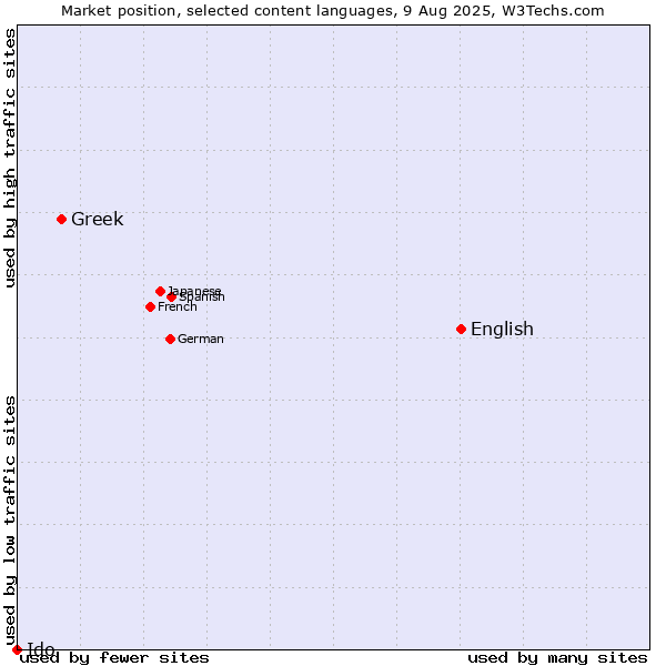 Market position of English vs. Greek vs. Ido