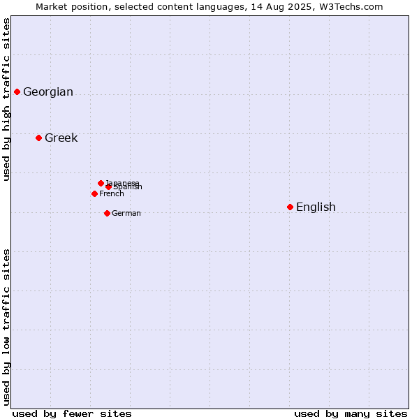 Market position of English vs. Greek vs. Georgian