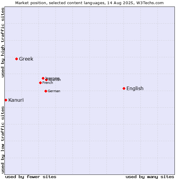 Market position of English vs. Greek vs. Kanuri