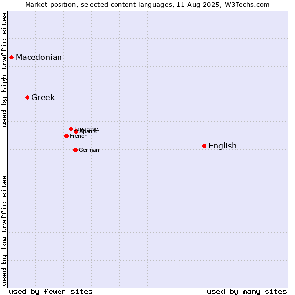 Market position of English vs. Greek vs. Macedonian