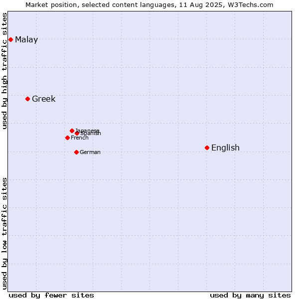 Market position of English vs. Greek vs. Malay