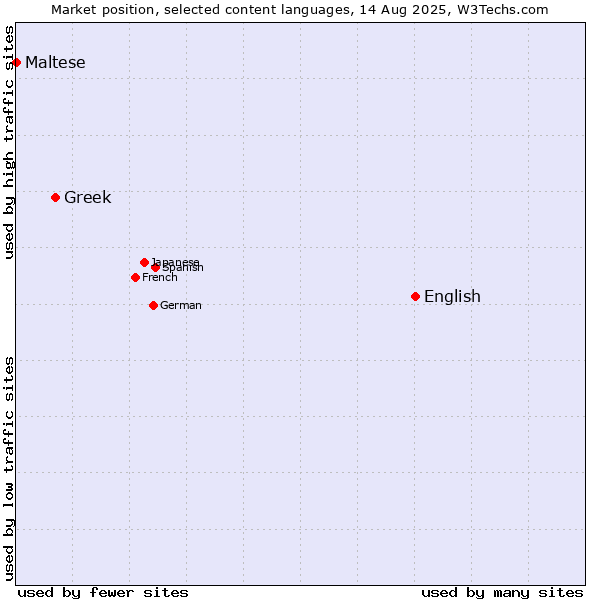 Market position of English vs. Greek vs. Maltese