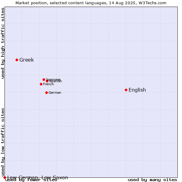 Market position of English vs. Greek vs. Low German, Low Saxon