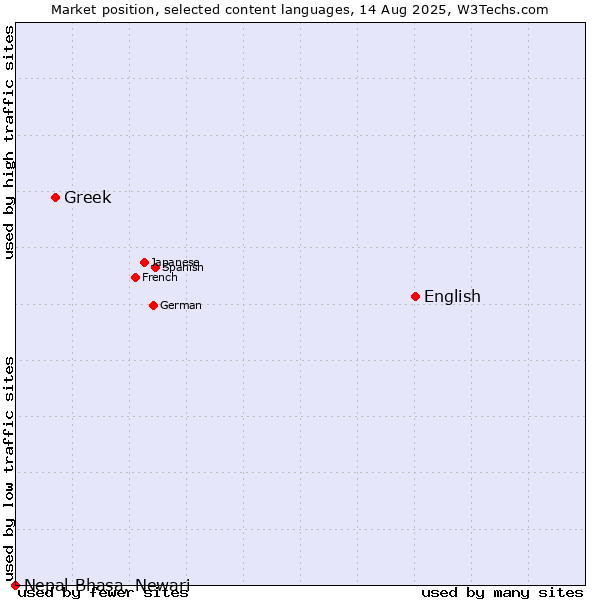Market position of English vs. Greek vs. Nepal Bhasa, Newari