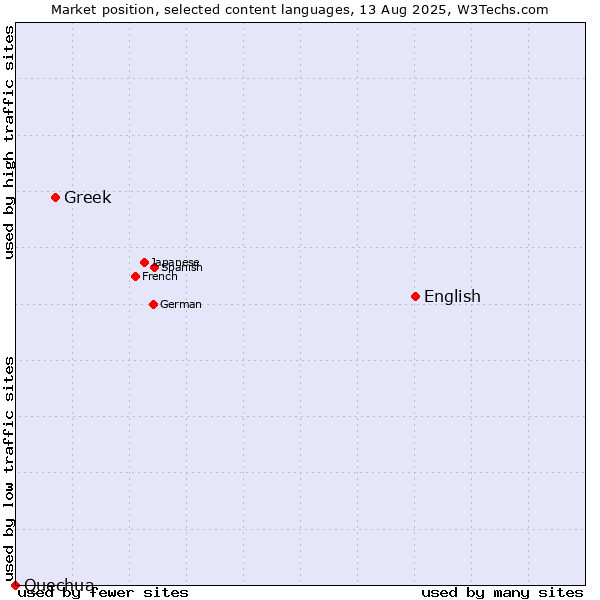 Market position of English vs. Greek vs. Quechua