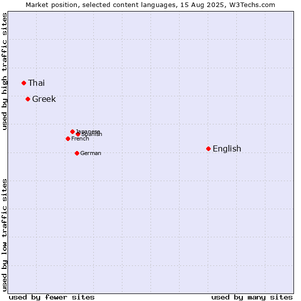 Market position of English vs. Greek vs. Thai