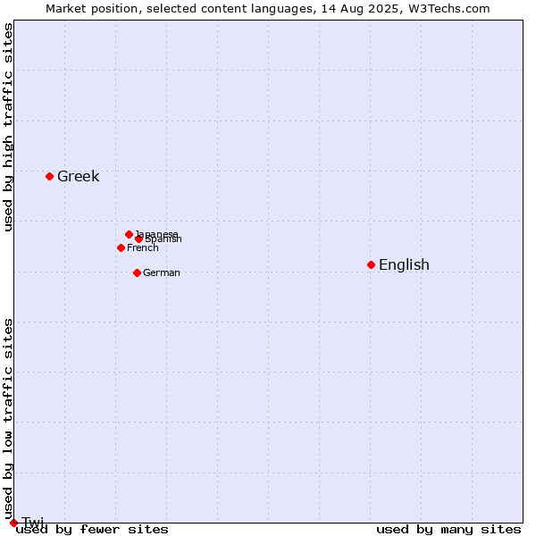 Market position of English vs. Greek vs. Twi