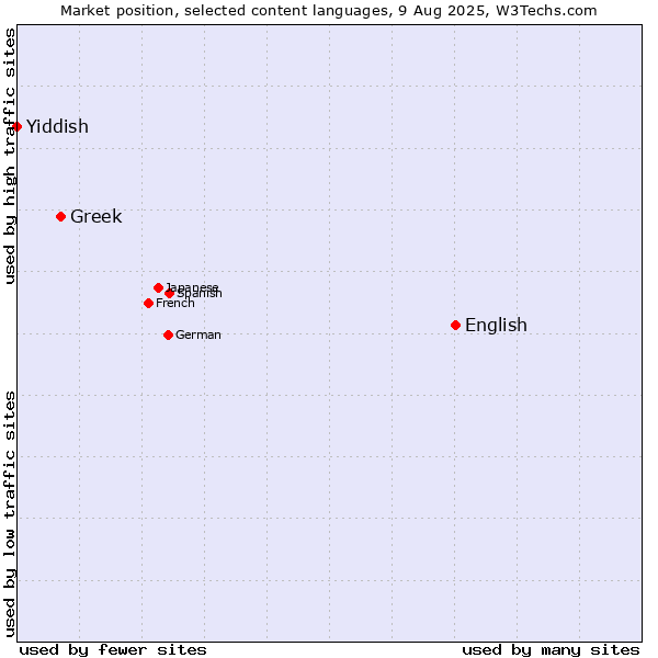 Market position of English vs. Greek vs. Yiddish