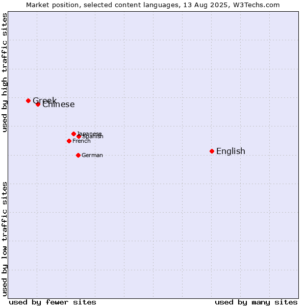 Market position of English vs. Chinese vs. Greek