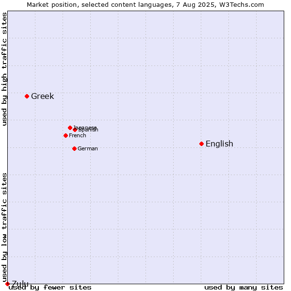 Market position of English vs. Greek vs. Zulu