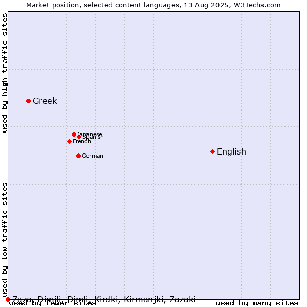 Market position of English vs. Greek vs. Zaza, Dimili, Dimli, Kirdki, Kirmanjki, Zazaki