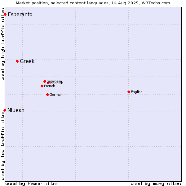 Market position of Greek vs. Esperanto vs. Niuean