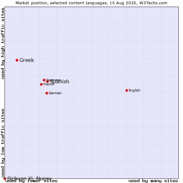 Market position of Spanish vs. Greek vs. Sichuan Yi, Nuosu