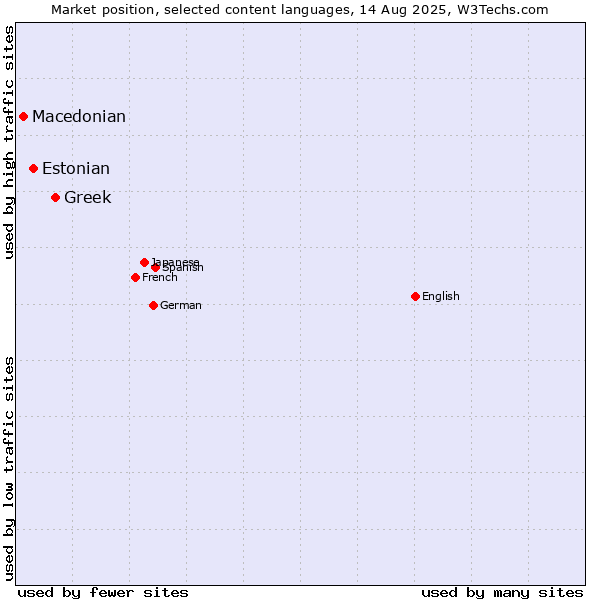 Market position of Greek vs. Estonian vs. Macedonian