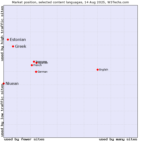 Market position of Greek vs. Estonian vs. Niuean
