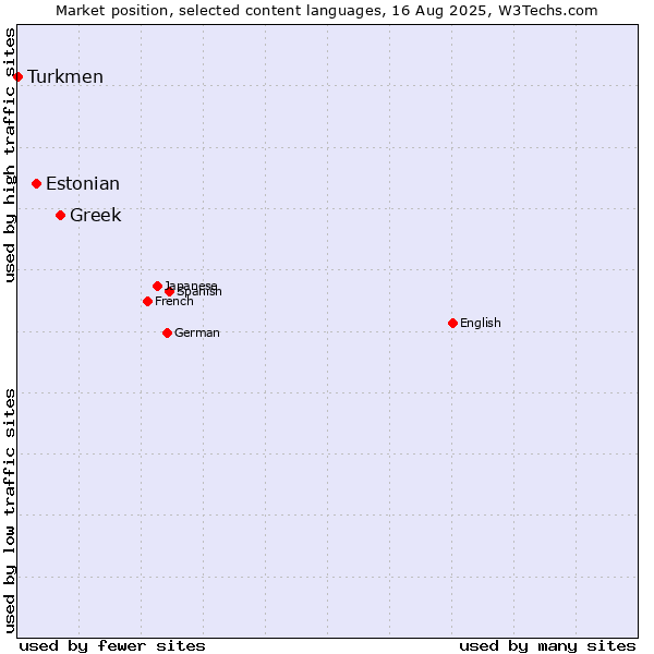 Market position of Greek vs. Estonian vs. Turkmen