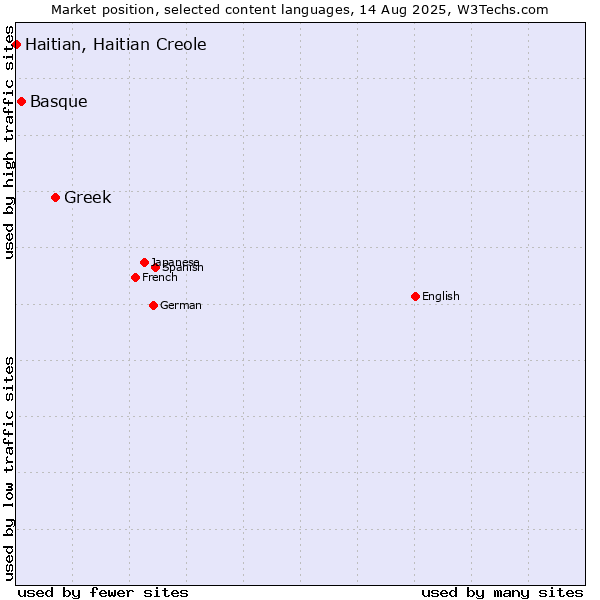 Market position of Greek vs. Basque vs. Haitian, Haitian Creole