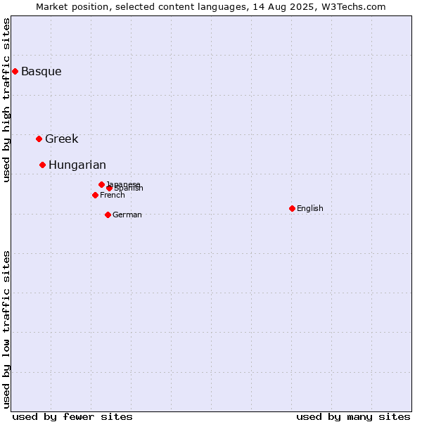 Market position of Hungarian vs. Greek vs. Basque