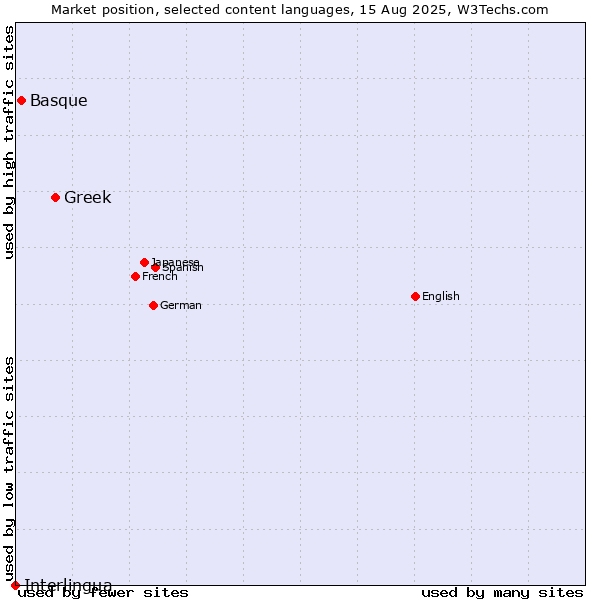 Market position of Greek vs. Basque vs. Interlingua