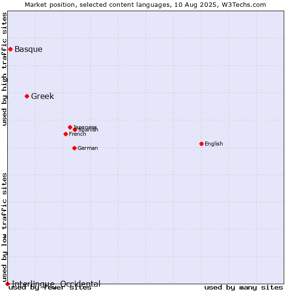 Market position of Greek vs. Basque vs. Interlingue, Occidental