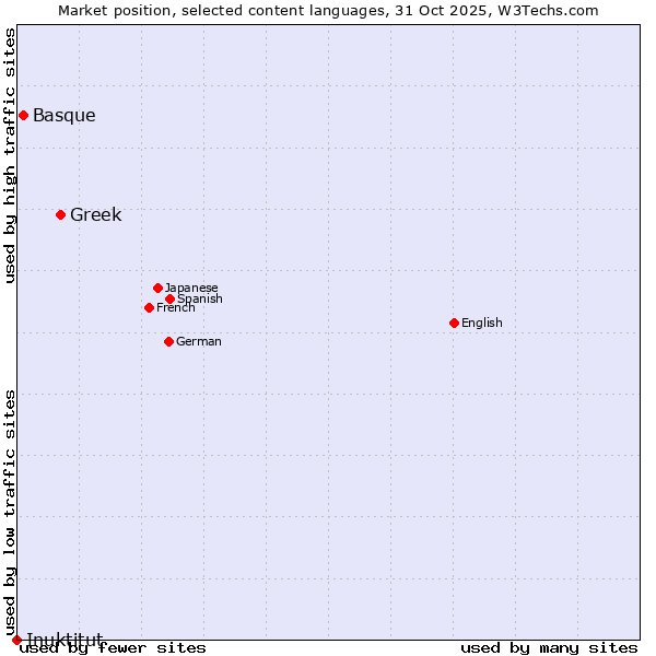 Market position of Greek vs. Basque vs. Inuktitut
