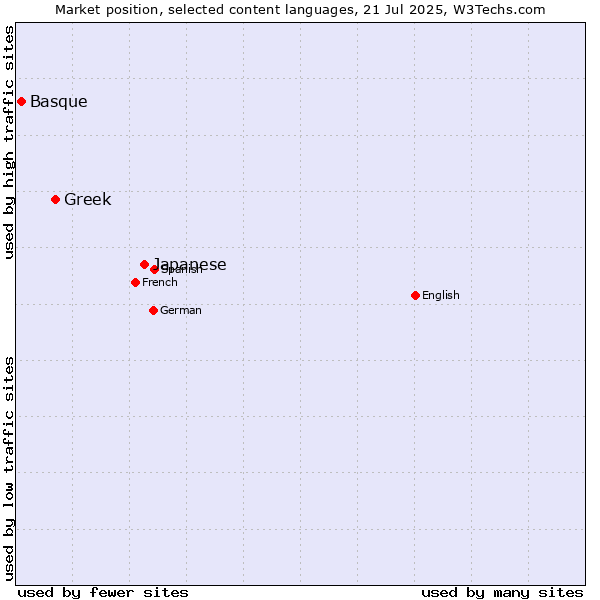 Market position of Japanese vs. Greek vs. Basque