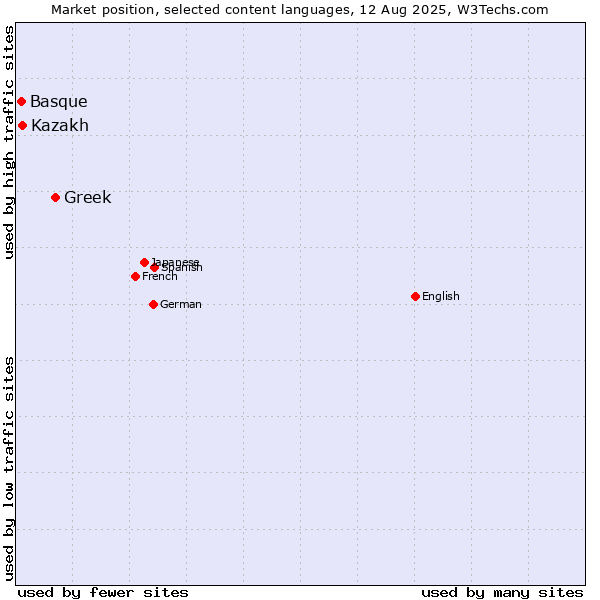 Market position of Greek vs. Kazakh vs. Basque