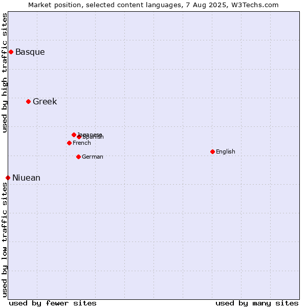 Market position of Greek vs. Basque vs. Niuean