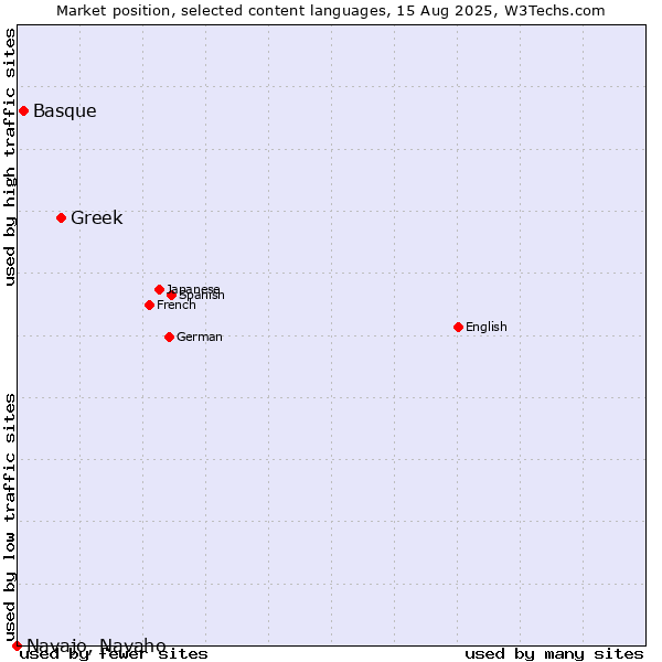 Market position of Greek vs. Basque vs. Navajo, Navaho