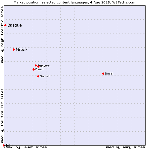 Market position of Greek vs. Basque vs. Pali