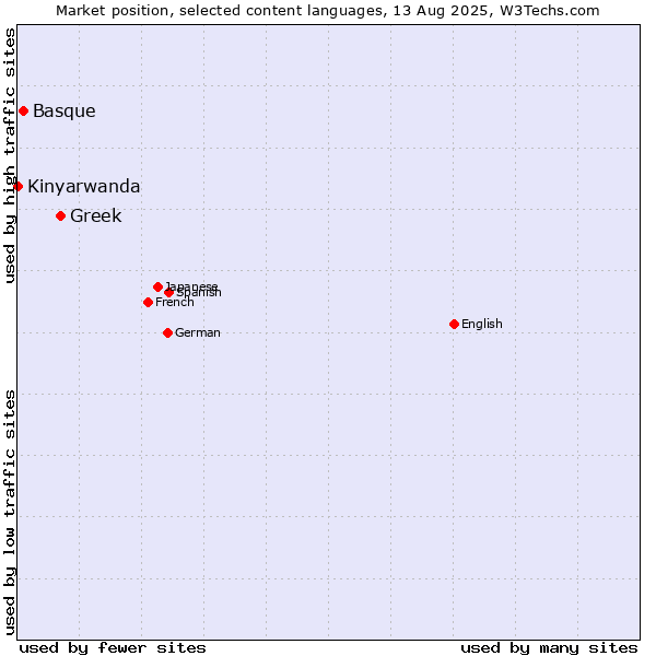Market position of Greek vs. Basque vs. Kinyarwanda