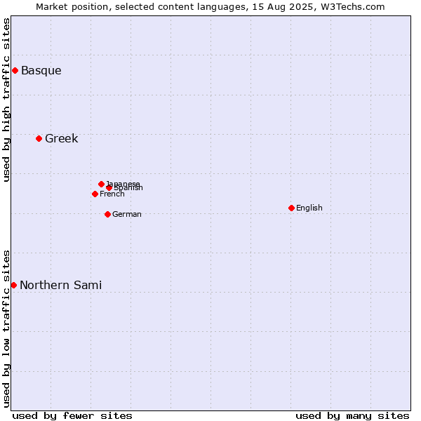 Market position of Greek vs. Basque vs. Northern Sami