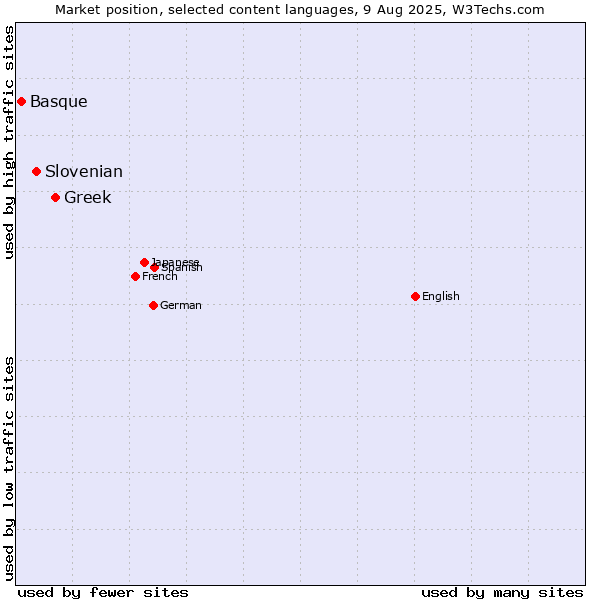 Market position of Greek vs. Slovenian vs. Basque