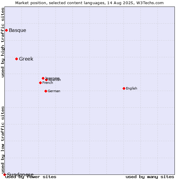Market position of Greek vs. Basque vs. Sundanese
