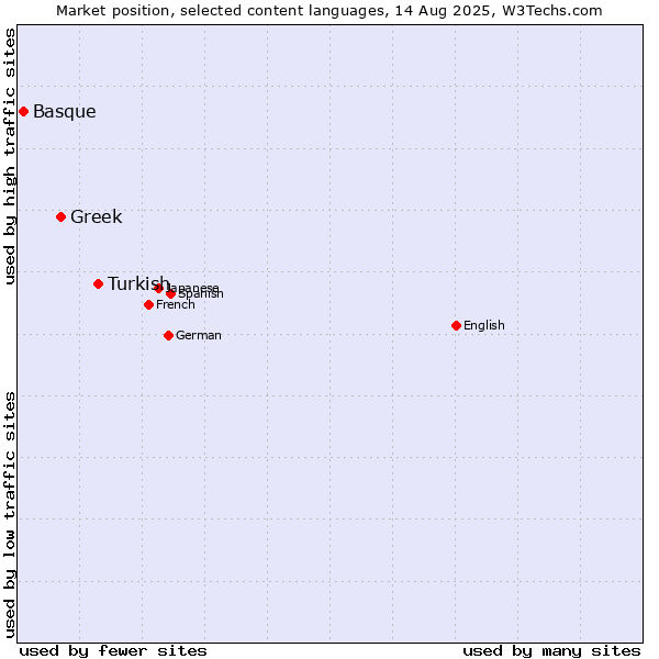 Market position of Turkish vs. Greek vs. Basque