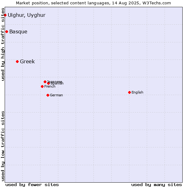 Market position of Greek vs. Basque vs. Uighur, Uyghur