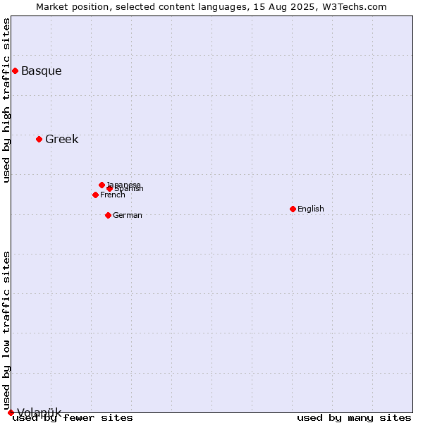 Market position of Greek vs. Basque vs. Volapük