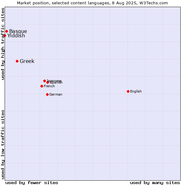 Market position of Greek vs. Basque vs. Yiddish