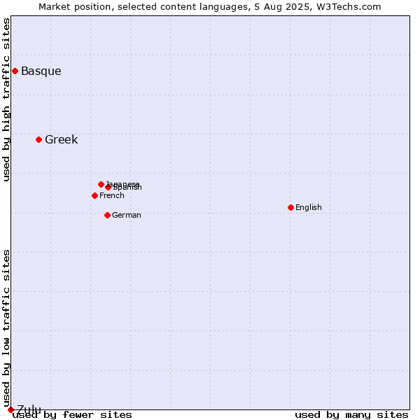 Market position of Greek vs. Basque vs. Zulu