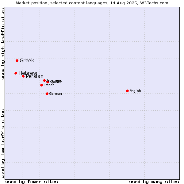 Market position of Persian vs. Greek vs. Hebrew
