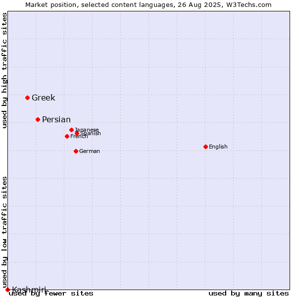 Market position of Persian vs. Greek vs. Kashmiri