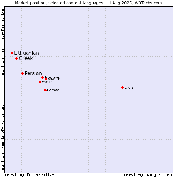 Market position of Persian vs. Greek vs. Lithuanian
