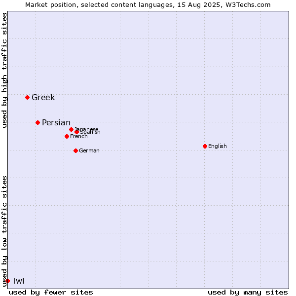 Market position of Persian vs. Greek vs. Twi