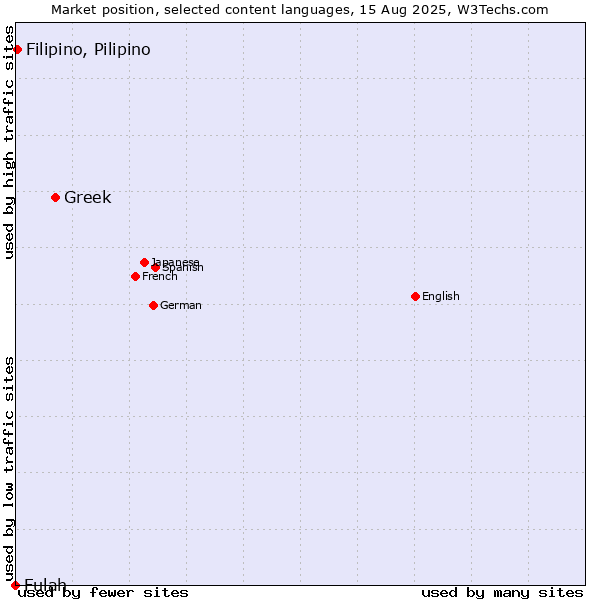 Market position of Greek vs. Filipino, Pilipino vs. Fulah