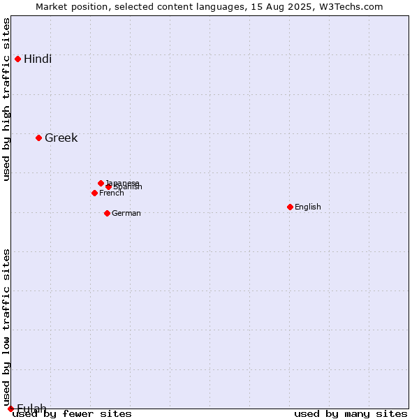 Market position of Greek vs. Hindi vs. Fulah