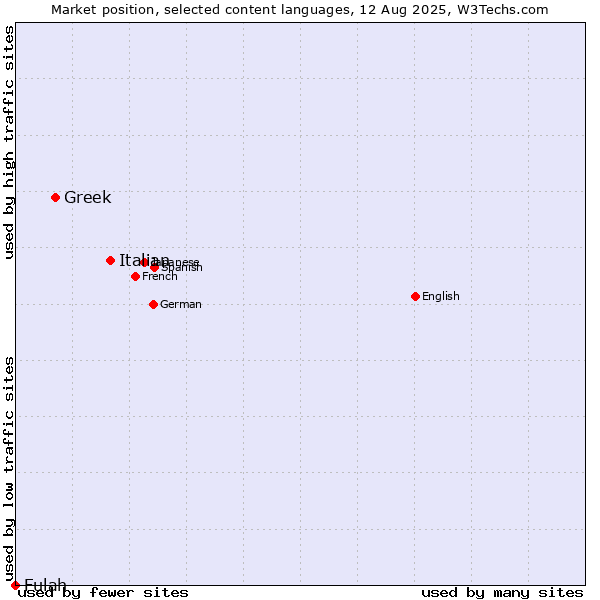 Market position of Italian vs. Greek vs. Fulah