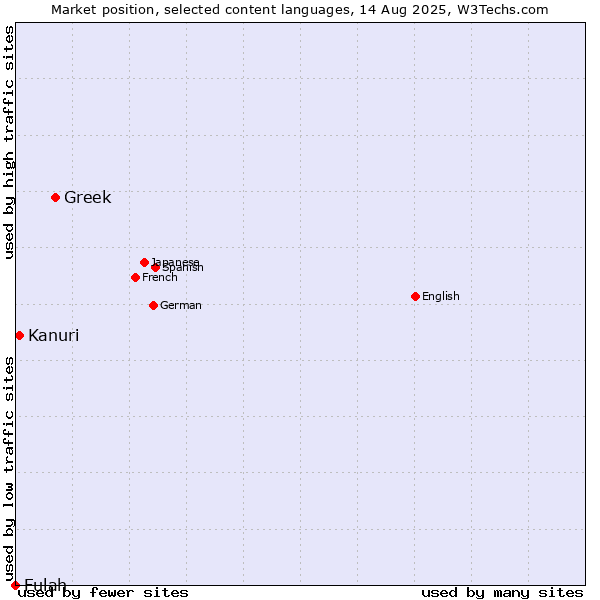 Market position of Greek vs. Kanuri vs. Fulah
