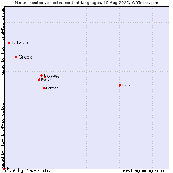 Market position of Greek vs. Latvian vs. Fulah