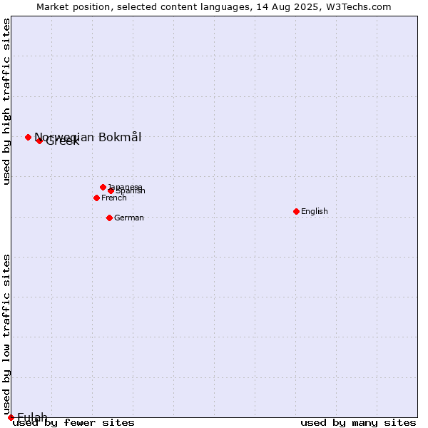 Market position of Greek vs. Norwegian Bokmål vs. Fulah