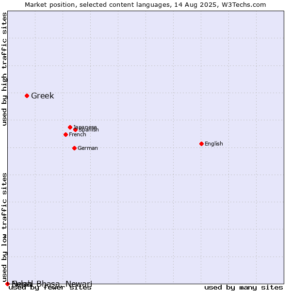Market position of Greek vs. Fulah vs. Nepal Bhasa, Newari